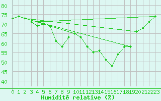 Courbe de l'humidit relative pour Hoherodskopf-Vogelsberg