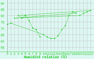 Courbe de l'humidit relative pour Moenichkirchen