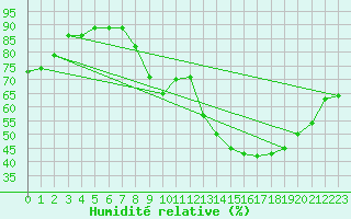 Courbe de l'humidit relative pour Avord (18)