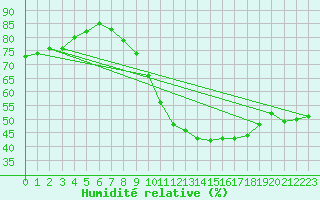 Courbe de l'humidit relative pour Orly (91)