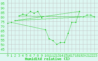 Courbe de l'humidit relative pour Koppigen