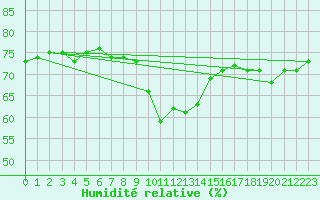 Courbe de l'humidit relative pour Fet I Eidfjord