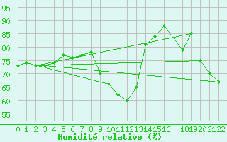 Courbe de l'humidit relative pour Sa Pobla