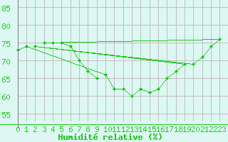 Courbe de l'humidit relative pour Malmo