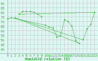 Courbe de l'humidit relative pour Dijon / Longvic (21)