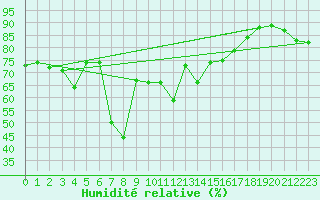 Courbe de l'humidit relative pour Kokkola Tankar