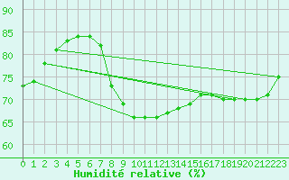 Courbe de l'humidit relative pour Saittarova