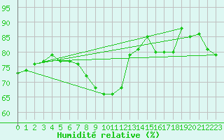 Courbe de l'humidit relative pour Gottfrieding