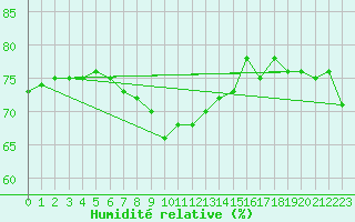 Courbe de l'humidit relative pour Perpignan Moulin  Vent (66)