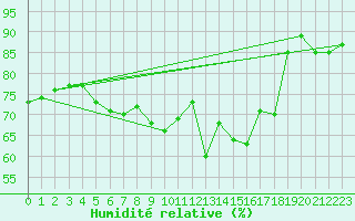 Courbe de l'humidit relative pour Vladeasa Mountain