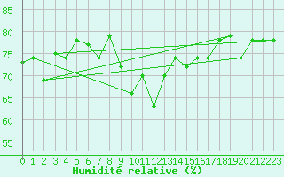 Courbe de l'humidit relative pour Capo Carbonara