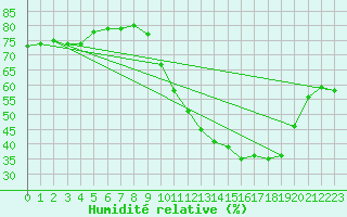 Courbe de l'humidit relative pour Sainte-Menehould (51)