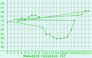 Courbe de l'humidit relative pour Ontinyent (Esp)