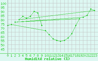 Courbe de l'humidit relative pour Aubenas - Lanas (07)