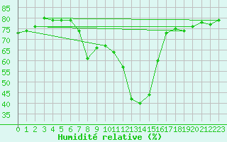 Courbe de l'humidit relative pour Cabo Busto