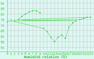 Courbe de l'humidit relative pour Narbonne-Ouest (11)