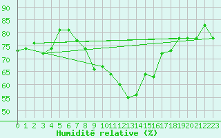 Courbe de l'humidit relative pour Hald V