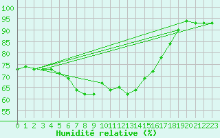 Courbe de l'humidit relative pour Elblag