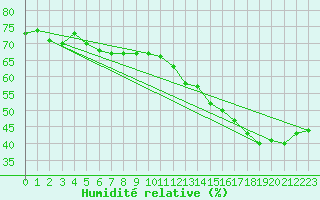 Courbe de l'humidit relative pour Cabestany (66)