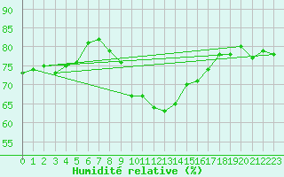 Courbe de l'humidit relative pour Katschberg
