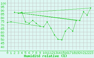Courbe de l'humidit relative pour Doberlug-Kirchhain