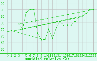 Courbe de l'humidit relative pour Weiden