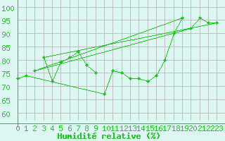Courbe de l'humidit relative pour Florennes (Be)