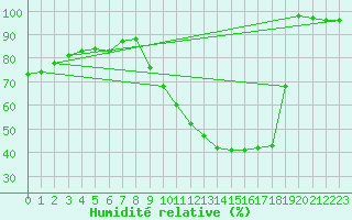 Courbe de l'humidit relative pour Tudela