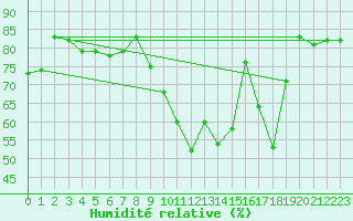 Courbe de l'humidit relative pour Sarzeau (56)