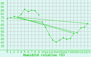 Courbe de l'humidit relative pour Le Touquet (62)