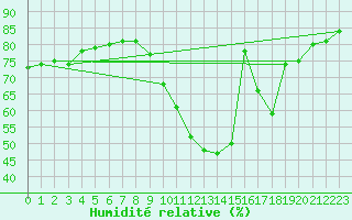 Courbe de l'humidit relative pour Le Mans (72)