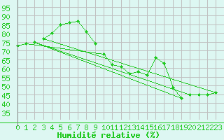 Courbe de l'humidit relative pour Rocroi (08)