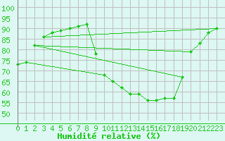 Courbe de l'humidit relative pour Sisteron (04)