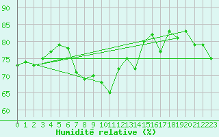 Courbe de l'humidit relative pour Mierkenis