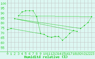 Courbe de l'humidit relative pour Koksijde (Be)
