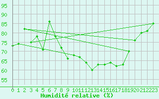Courbe de l'humidit relative pour Finner