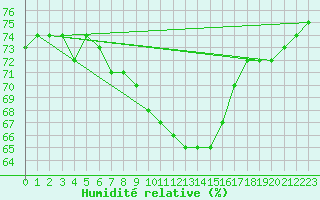 Courbe de l'humidit relative pour Sorgues (84)