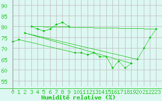 Courbe de l'humidit relative pour Dunkerque (59)