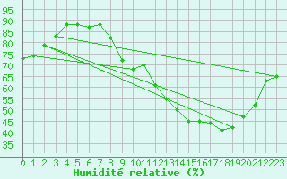 Courbe de l'humidit relative pour Mcon (71)