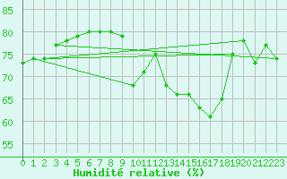 Courbe de l'humidit relative pour Ile de Groix (56)