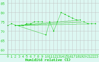 Courbe de l'humidit relative pour Kuhmo Kalliojoki