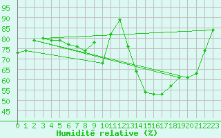 Courbe de l'humidit relative pour Isle-sur-la-Sorgue (84)