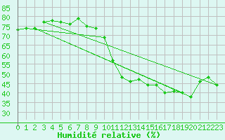 Courbe de l'humidit relative pour Brion (38)