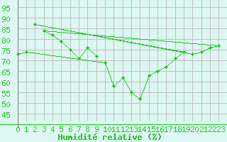 Courbe de l'humidit relative pour Cap Pertusato (2A)