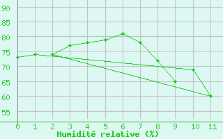 Courbe de l'humidit relative pour Neuchatel (Sw)