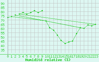 Courbe de l'humidit relative pour Gap-Sud (05)