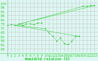 Courbe de l'humidit relative pour Saint-Philbert-sur-Risle (Le Rossignol) (27)