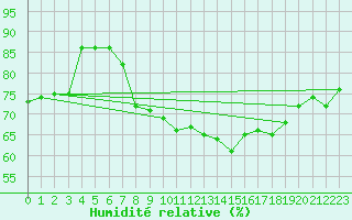 Courbe de l'humidit relative pour Cabo Vilan