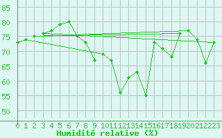 Courbe de l'humidit relative pour Aigen Im Ennstal