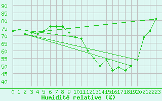 Courbe de l'humidit relative pour Voinmont (54)